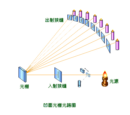 光栅后分光技术